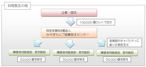 共同受注の例